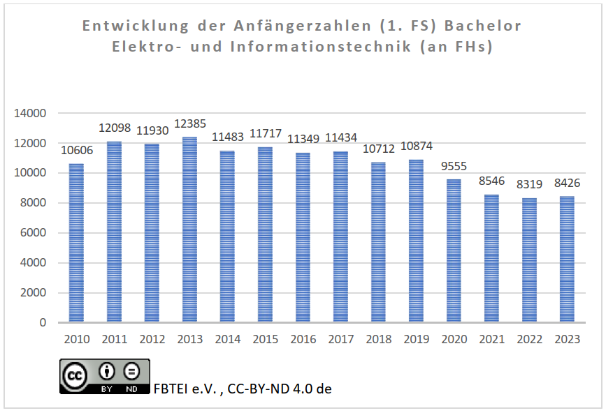 Graphische Darstellung der Anfängerzahlen