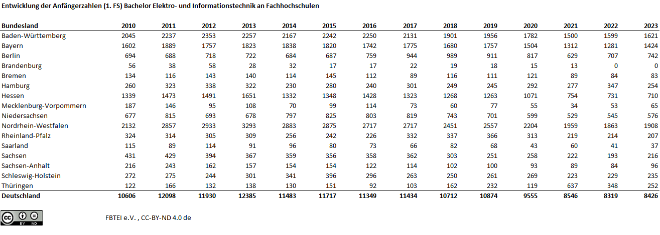 Graphische Darstellung der Anfängerzahlen nach Bundesländern